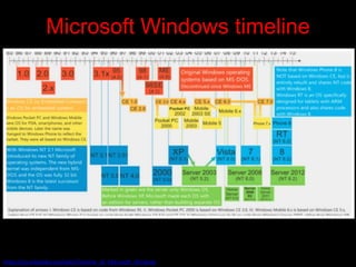 Microsoft Windows timeline




https://en.wikipedia.org/wiki/Timeline_of_Microsoft_Windows
 