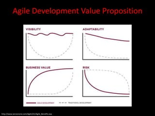 Agile Development Value Proposition




http://www.versionone.com/Agile101/Agile_Benefits.asp
 