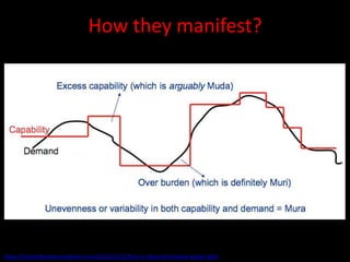 How they manifest?




https://leanandkanban.wordpress.com/2011/03/22/lean-is-about-eliminating-waste-right/
 