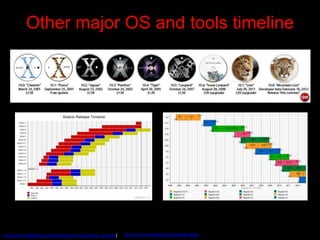 Other major OS and tools timeline




https://en.wikipedia.org/wiki/Solaris_(operating_system)   https://en.wikipedia.org/wiki/Bugzilla
 