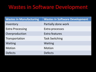 Wastes in Software Development
Wastes in Manufacturing   Wastes in Software Development
Inventory                 Partially done work
Extra Processing          Extra processes
Overproduction            Extra features
Transportation            Task Switching
Waiting                   Waiting
Motion                    Motion
Defects                   Defects
 