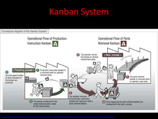 Kanban System




http://www.toyota-global.com/company/vision_philosophy/toyota_production_system/just-in-time.html
 