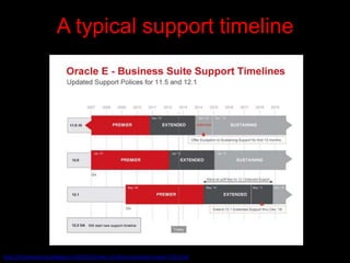 A typical support timeline




http://itconvergence.blogspot.in/2012/10/oow-12-elison-extradata-oracle-r122.html
 