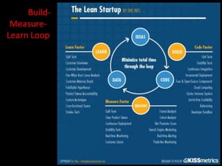 Build-
 Measure-
Learn Loop
 