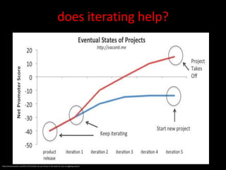 does iterating help?




http://viniciusvacanti.com/2011/12/12/when-do-you-throw-in-the-towel-on-your-struggling-project/
 