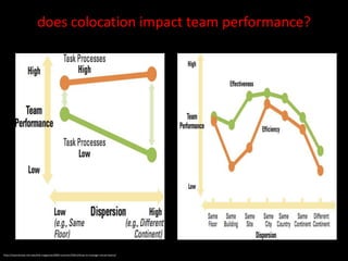 does colocation impact team performance?




http://sloanreview.mit.edu/the-magazine/2009-summer/50412/how-to-manage-virtual-teams/
 