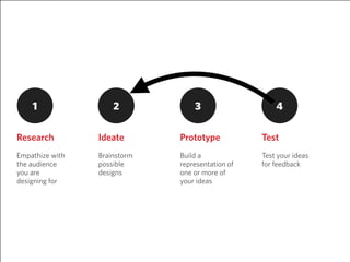 1 2 3 4
Empathize with
the audience
you are
designing for
Brainstorm
possible
designs
Build a
representation of
one or more of
your ideas
PrototypeIdeateResearch
Test your ideas
for feedback
Test
 