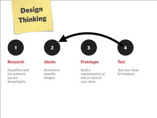 1 2 3 4
Empathize with
the audience
you are
designing for
Brainstorm
possible
designs
Build a
representation of
one or more of
your ideas
PrototypeIdeateResearch
Test your ideas
for feedback
Test
Design
Thinking
 