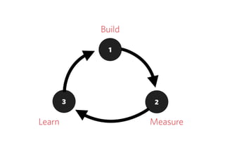 Build
1
Measure
2
Learn
3
 