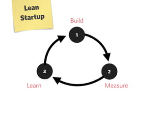Build
1
Measure
2
Learn
3
Lean
Startup
 