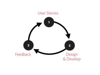 1
23
User Stories
Design  
& Develop
Feedback
 