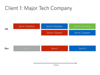 Client 1: Major Tech Company
Sprint 0 Sprint 1 Sprint 2Dev
UX
Sprint 1 Iteration Sprint 2 Iteration Sprint 3 Iteration
Time
Sprint 1 Support Sprint 2 Support
 