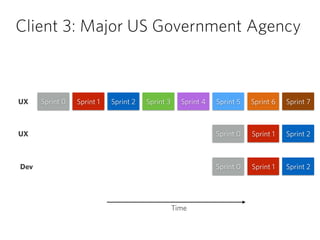 Client 3: Major US Government Agency
Sprint 0 Sprint 1 Sprint 2
Dev
UX
Time
Sprint 3
Sprint 0 Sprint 1 Sprint 2
Sprint 0 Sprint 1 Sprint 2
Sprint 4 Sprint 5 Sprint 6 Sprint 7
UX
 