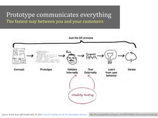 Prototype#communicates#everything
The#fastest#way#between#you#and#your#customers
h"p://xunyangixd.ﬁles.wordpress.com/2011/04/just:the:ux:process:large.jpgSource:?ArAcle?from?Jeﬀ?Gothelf,?Mar?07,?2011,?Lean?UX:?GeXng?Out?Of?The?Deliverables?Business
 