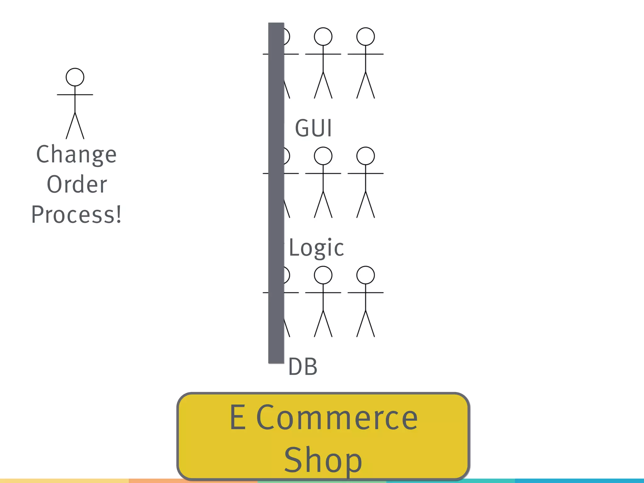 GUI Logic DB E Commerce Shop Change Order Process! 