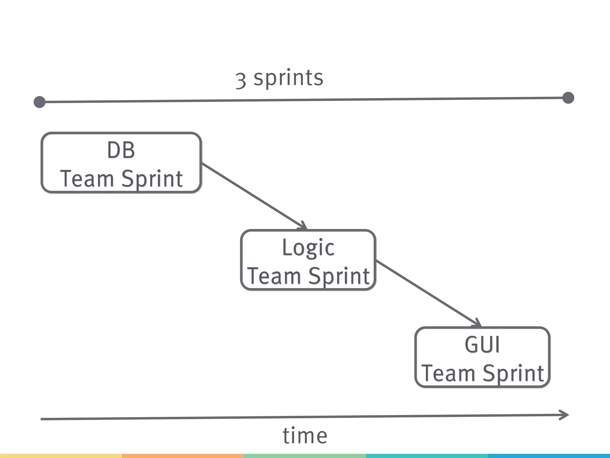 time DB Team Sprint Logic Team Sprint GUI Team Sprint 3 sprints 