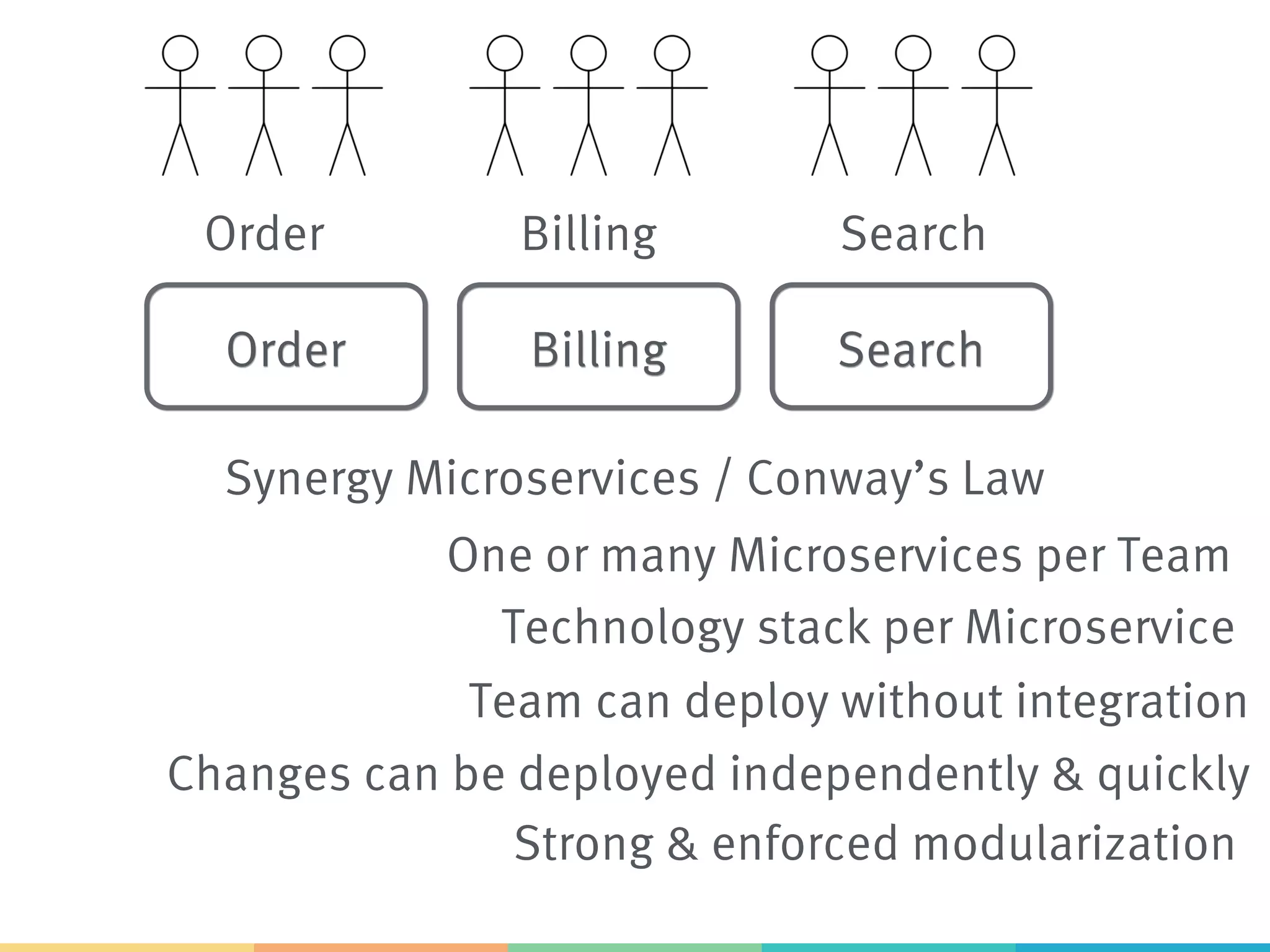 Order Billing Search Order Search Billing Team can deploy without integration Changes can be deployed independently & quickly Strong & enforced modularization Technology stack per Microservice One or many Microservices per Team Synergy Microservices / Conway’s Law 