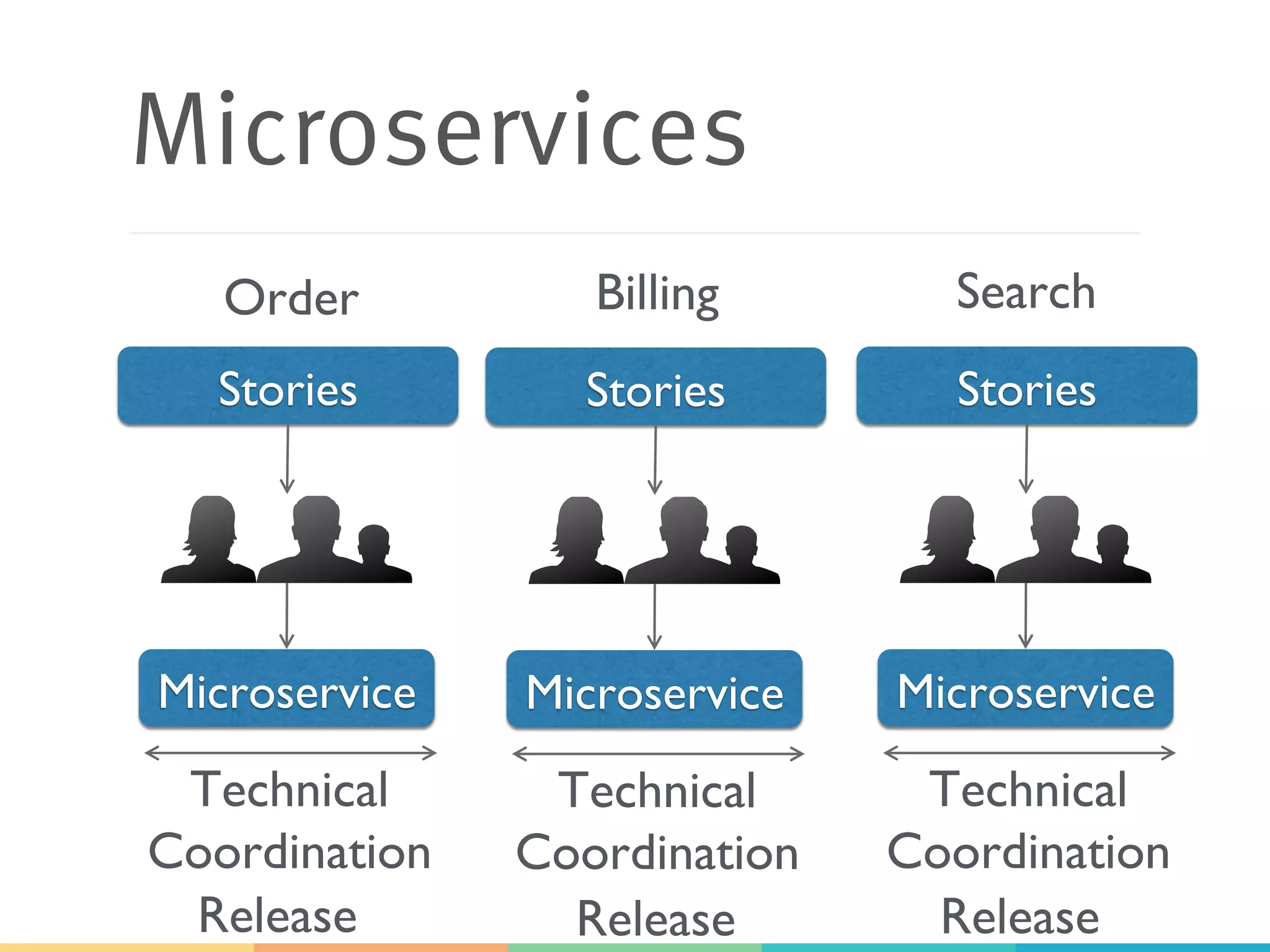 Microservices Microservice Stories Technical Coordination Microservice Stories Technical Coordination Microservice Stories Technical Coordination Order Billing Search Release Release Release 