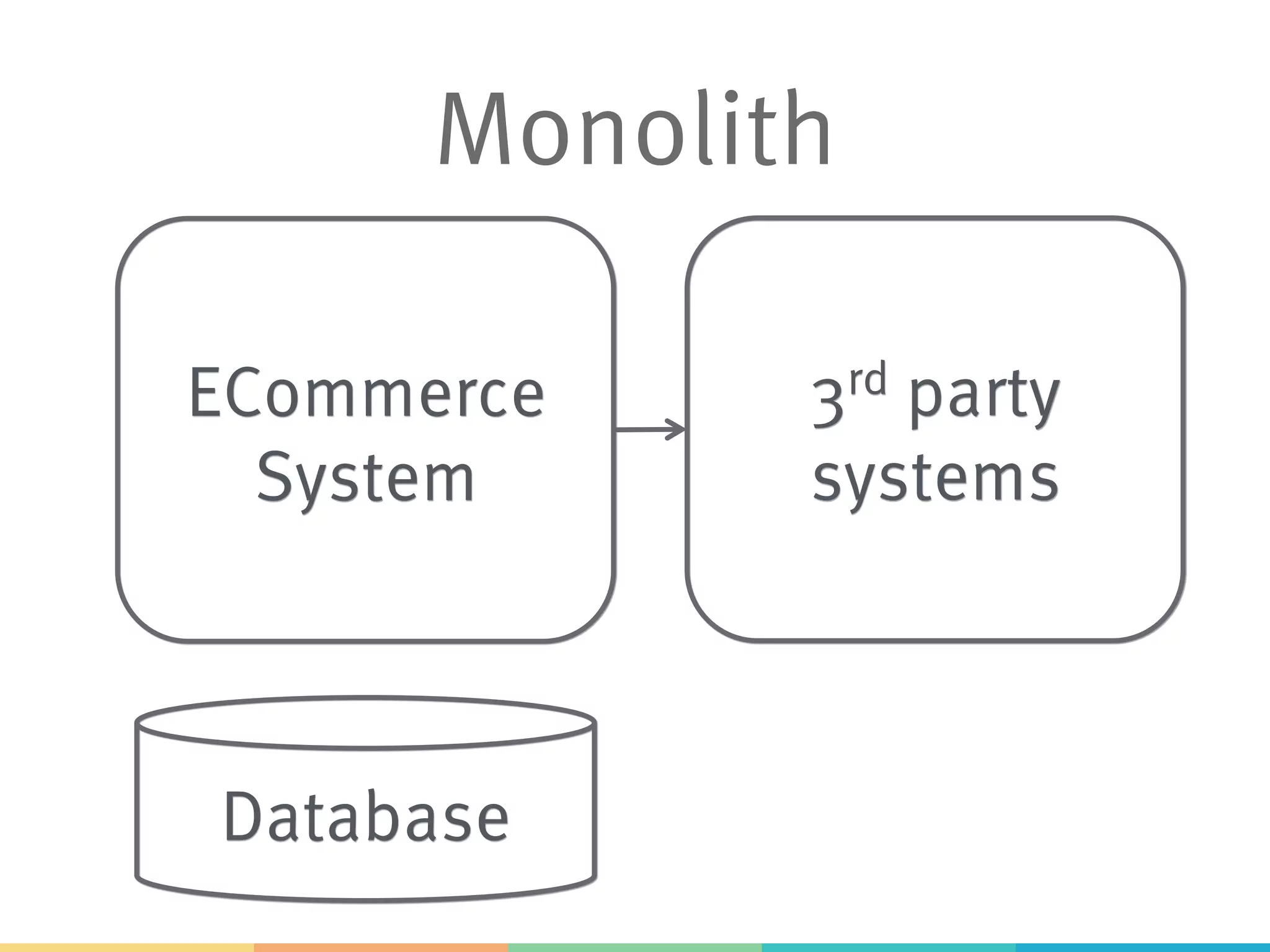 Monolith ECommerce System 3rd party systems Database 
