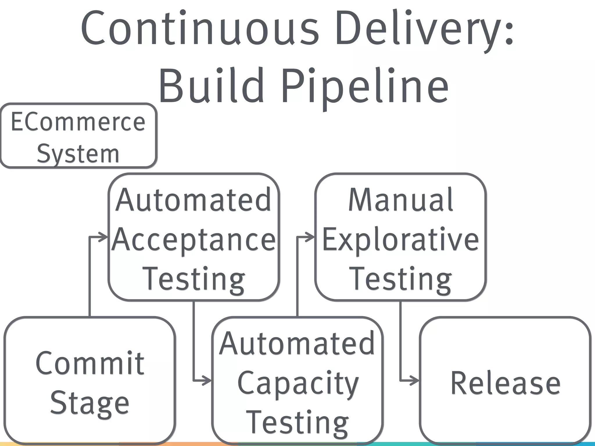 Continuous Delivery: Build Pipeline Commit Stage Automated Acceptance Testing Automated Capacity Testing Manual Explorative Testing Release ECommerce System 