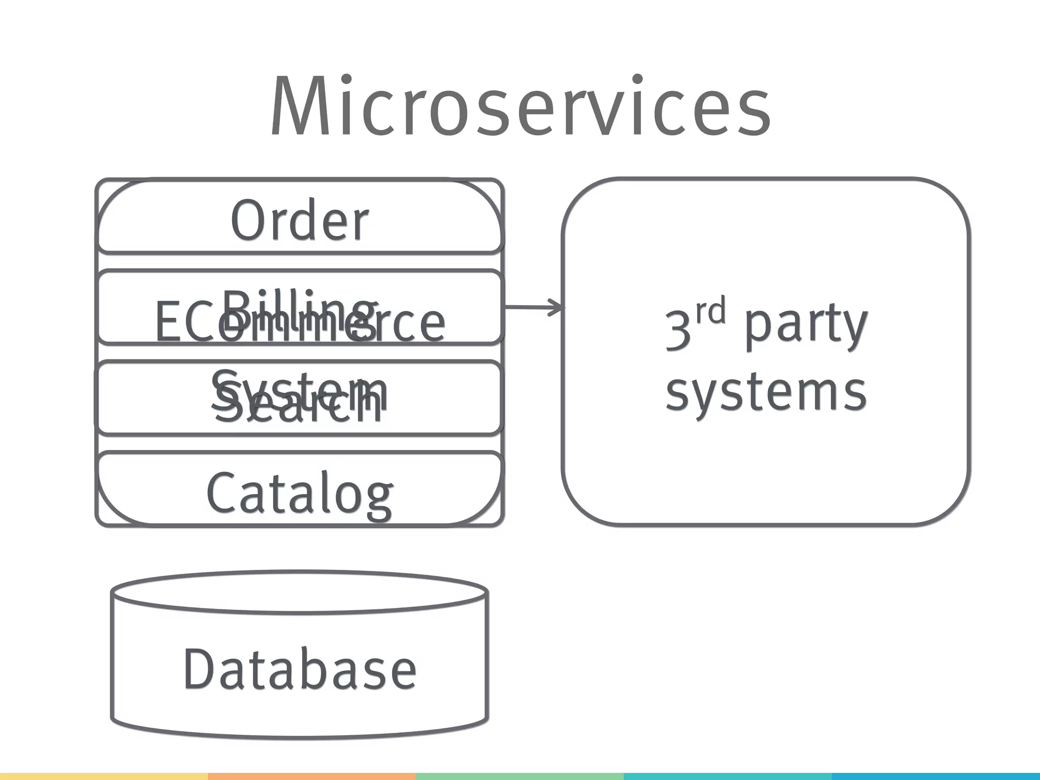 Microservices ECommerce System 3rd party systems Database Order Catalog Billing Search 