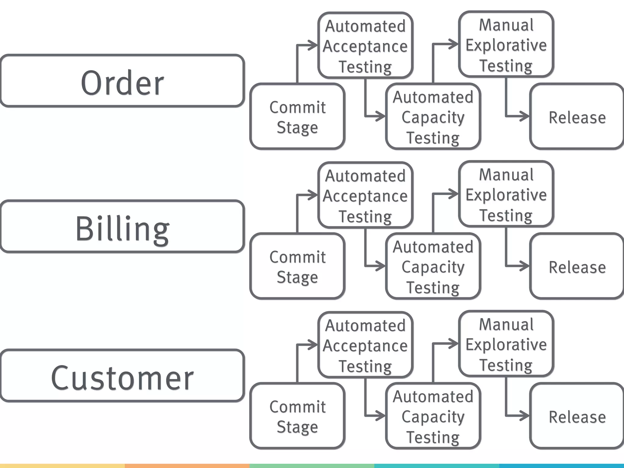 Commit Stage Automated Acceptance Testing Automated Capacity Testing Manual Explorative Testing Release Commit Stage Automated Acceptance Testing Automated Capacity Testing Manual Explorative Testing Release Commit Stage Automated Acceptance Testing Automated Capacity Testing Manual Explorative Testing Release Order Billing Customer 