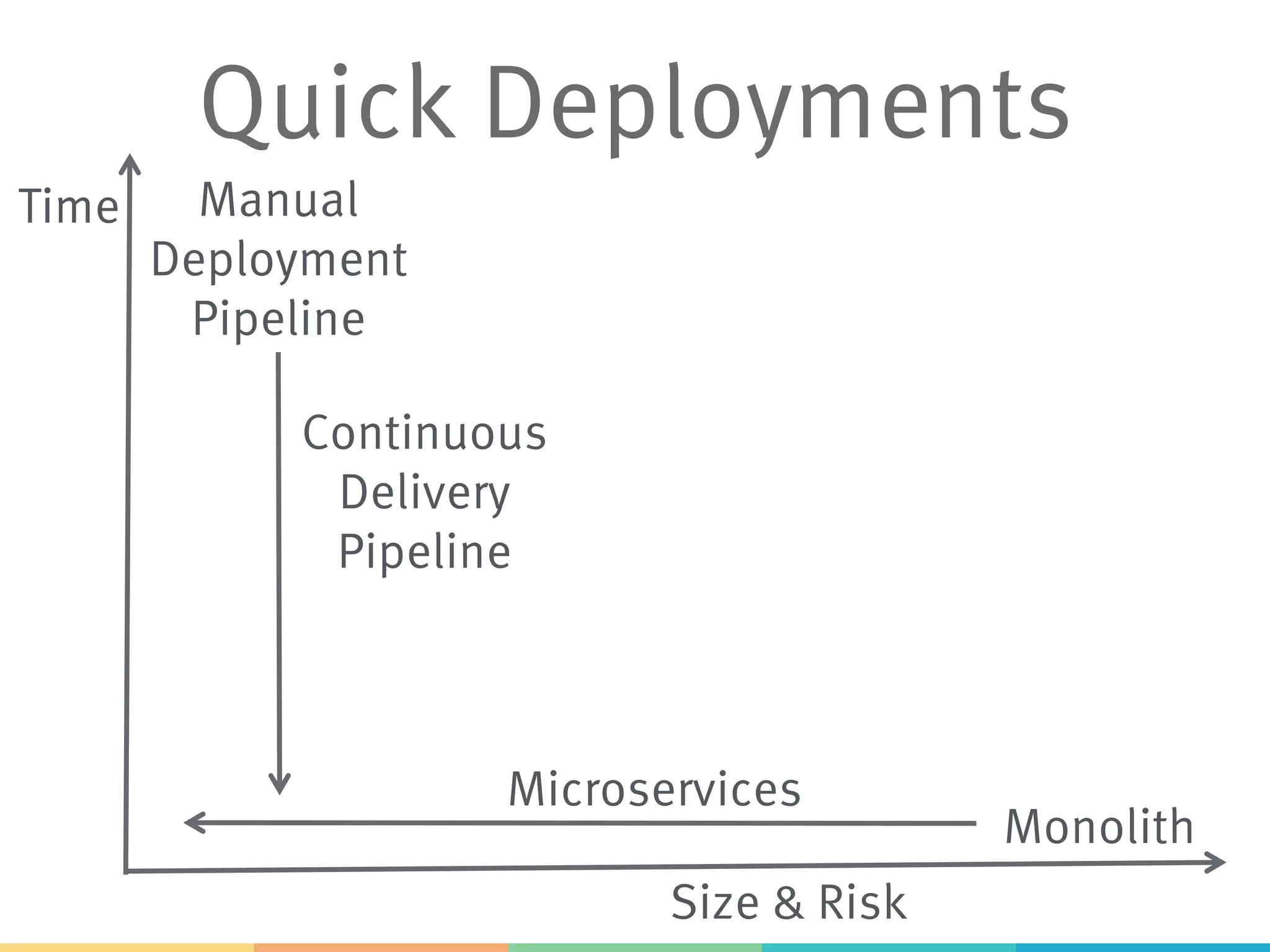 Quick Deployments Time Size & Risk Manual Deployment Pipeline Continuous Delivery Pipeline Monolith Microservices 