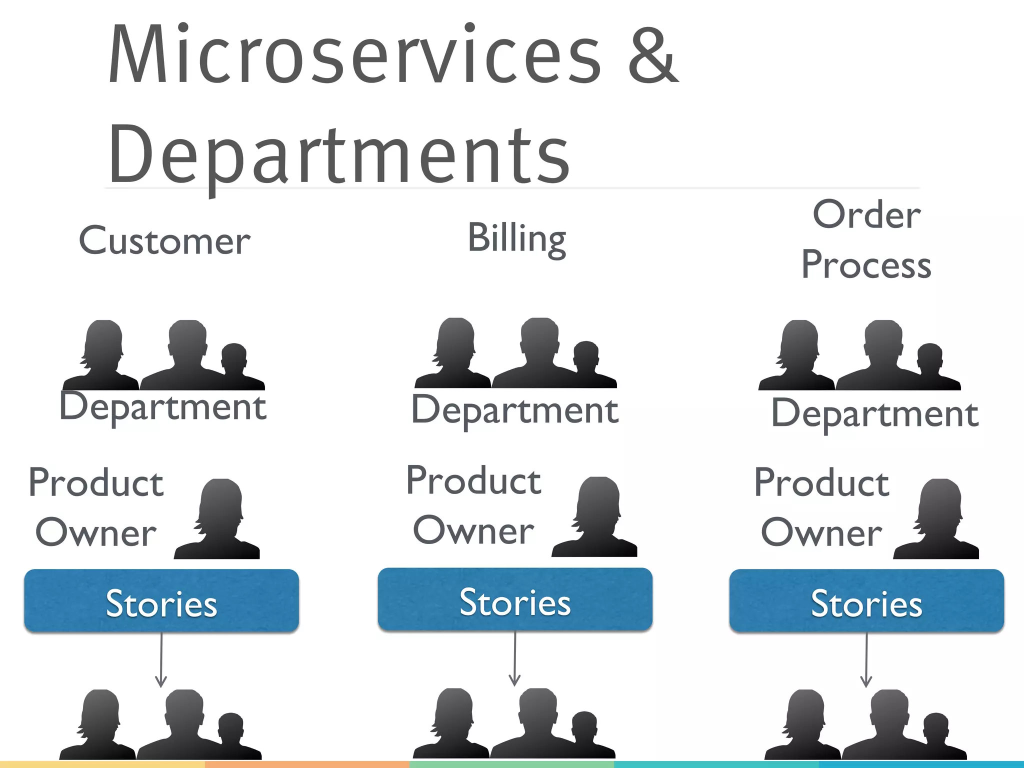 Microservices & Departments StoriesStories Stories Customer Billing Order Process Product Owner Product Owner Product Owner Department Department Department 