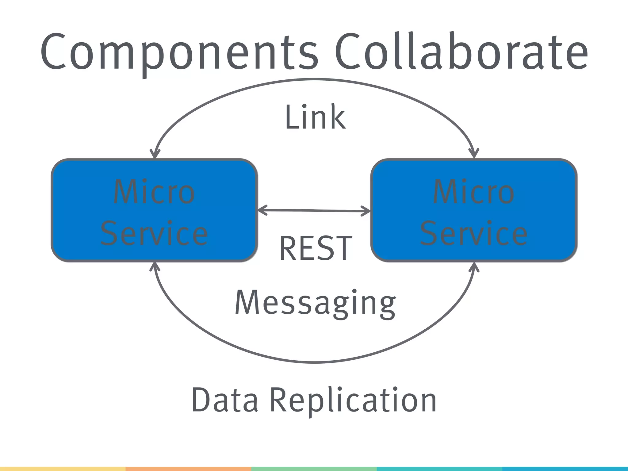 Components Collaborate Micro Service Micro Service Link Data Replication REST Messaging 