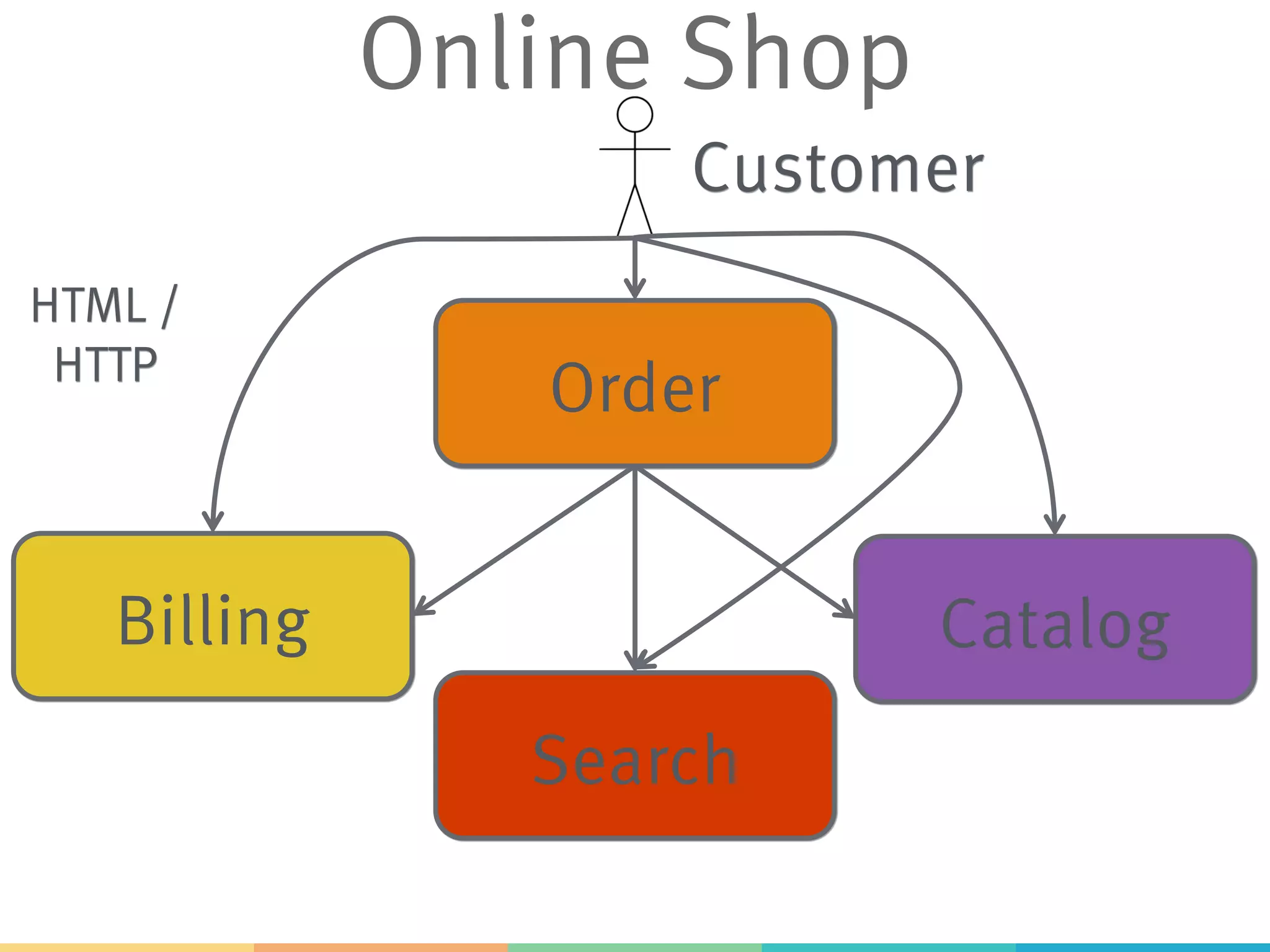 Online Shop Order Catalog Search Billing Customer HTML / HTTP 