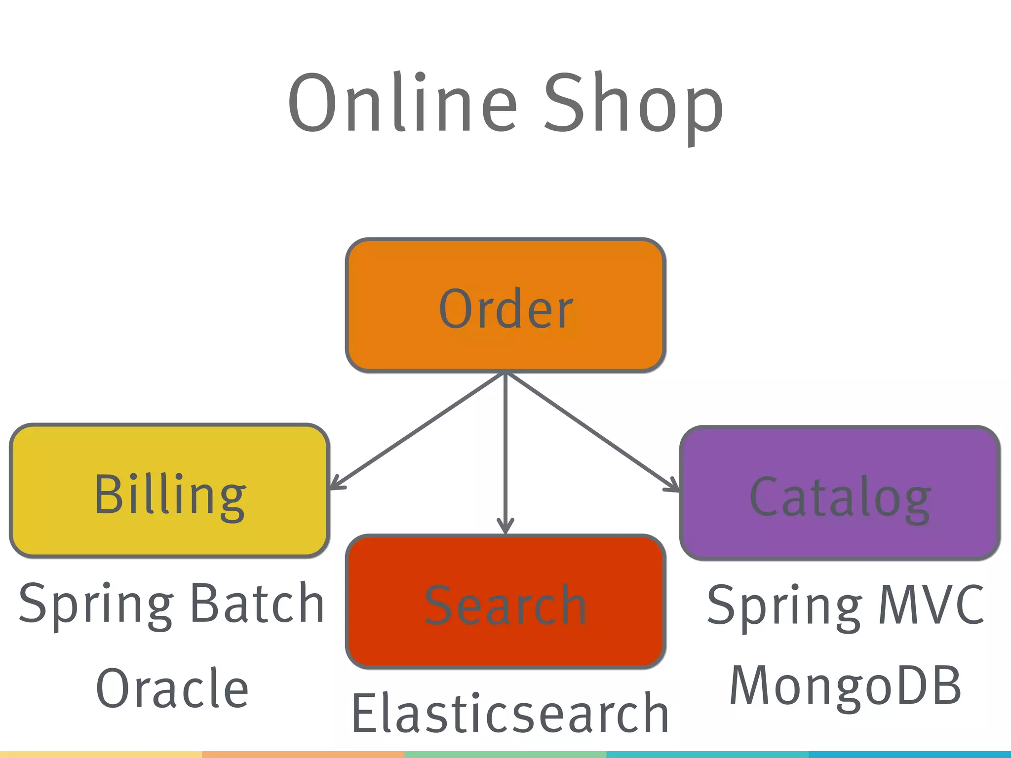 Online Shop Elasticsearch Spring Batch Oracle Spring MVC MongoDB Order Catalog Search Billing 