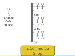 GUI
Logic
DB
E Commerce
Shop
Change
Order
Process!
 