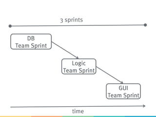 time
DB
Team Sprint
Logic
Team Sprint
GUI
Team Sprint
3 sprints
 