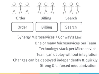 Order
 Billing
 Search
Order
 Search
Billing
Team can deploy without integration
Changes can be deployed independently & quickly
Strong & enforced modularization 
Technology stack per Microservice
One or many Microservices per Team
Synergy Microservices / Conway’s Law
 