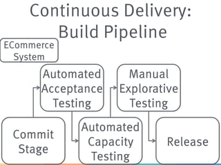 Continuous Delivery:
Build Pipeline
Commit
Stage
Automated
Acceptance
Testing
Automated
Capacity
Testing
Manual
Explorative
Testing
Release
ECommerce
System
 