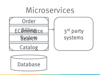 Microservices
ECommerce
System
3rd party
systems
Database
Order
Catalog
Billing
Search
 