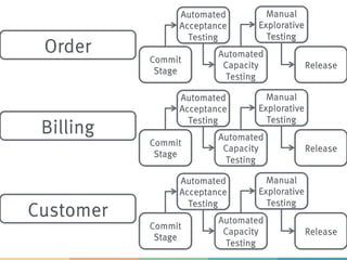 Commit
Stage
Automated
Acceptance
Testing
Automated
Capacity
Testing
Manual
Explorative
Testing
Release
Commit
Stage
Automated
Acceptance
Testing
Automated
Capacity
Testing
Manual
Explorative
Testing
Release
Commit
Stage
Automated
Acceptance
Testing
Automated
Capacity
Testing
Manual
Explorative
Testing
Release
Order
Billing
Customer
 