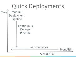 Quick Deployments
Time
Size & Risk
Manual
Deployment
Pipeline
Continuous
Delivery
Pipeline
Monolith
Microservices
 