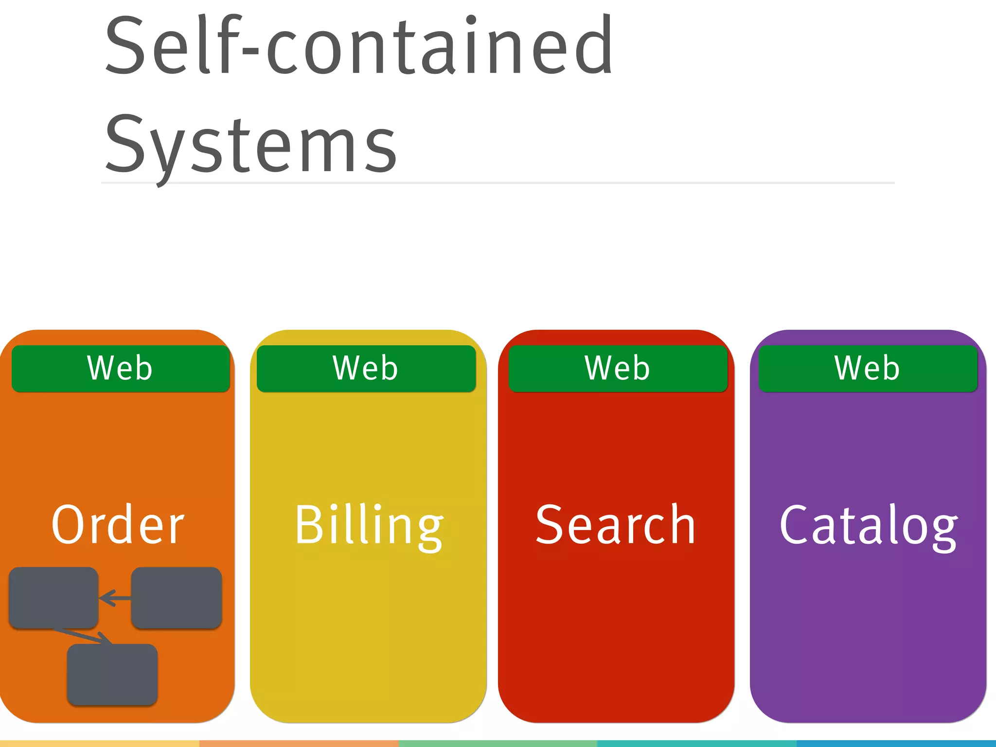 Self-contained
Systems
Order Search CatalogBilling
Web Web Web Web
 