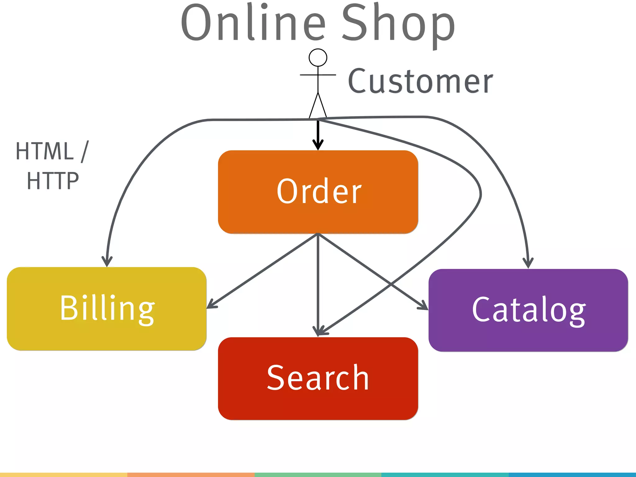 Online Shop
Order
Catalog
Search
Billing
Customer
HTML /
HTTP
 