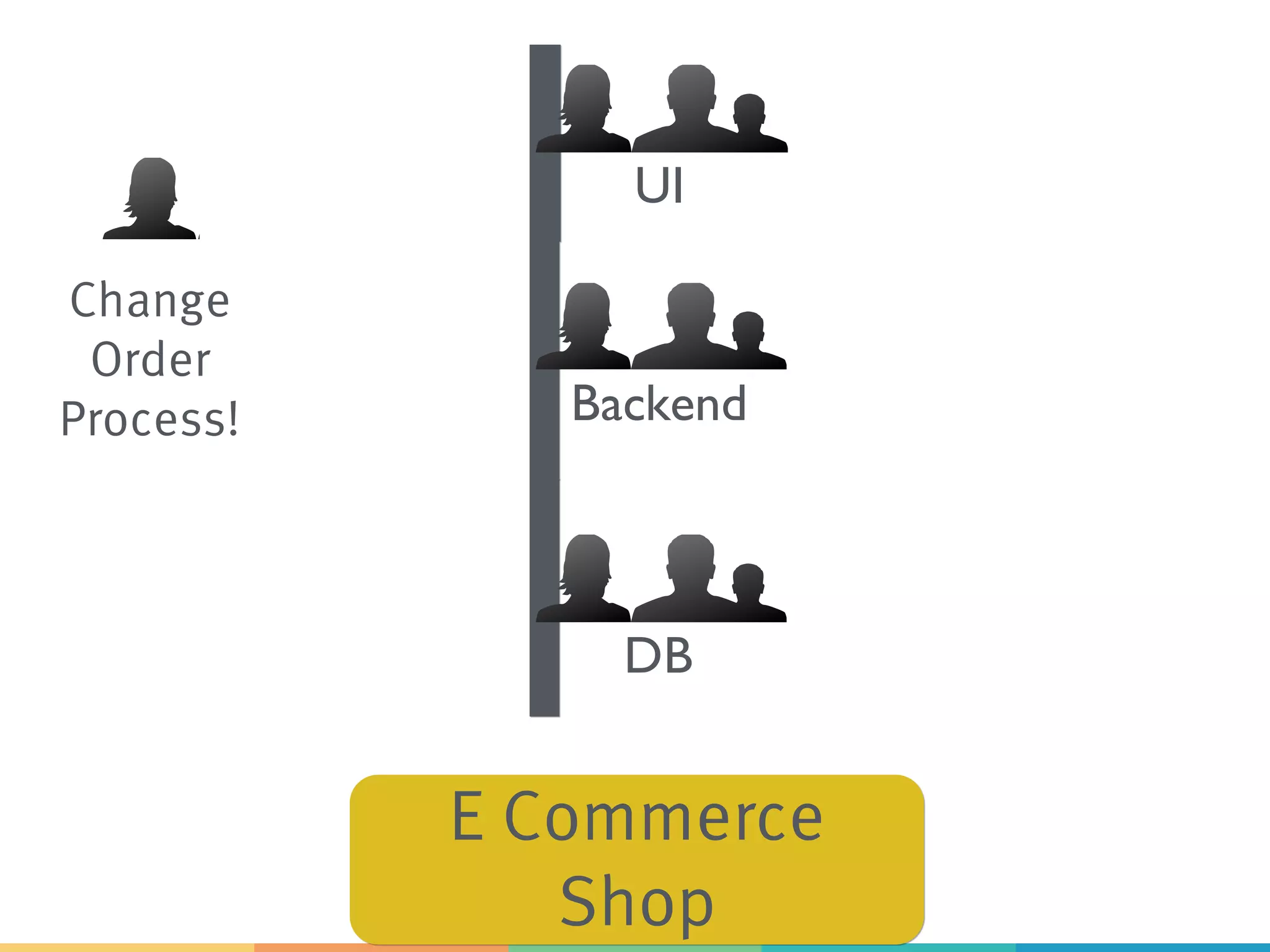 E Commerce
Shop
Change
Order
Process!
UI
Backend
DB
 