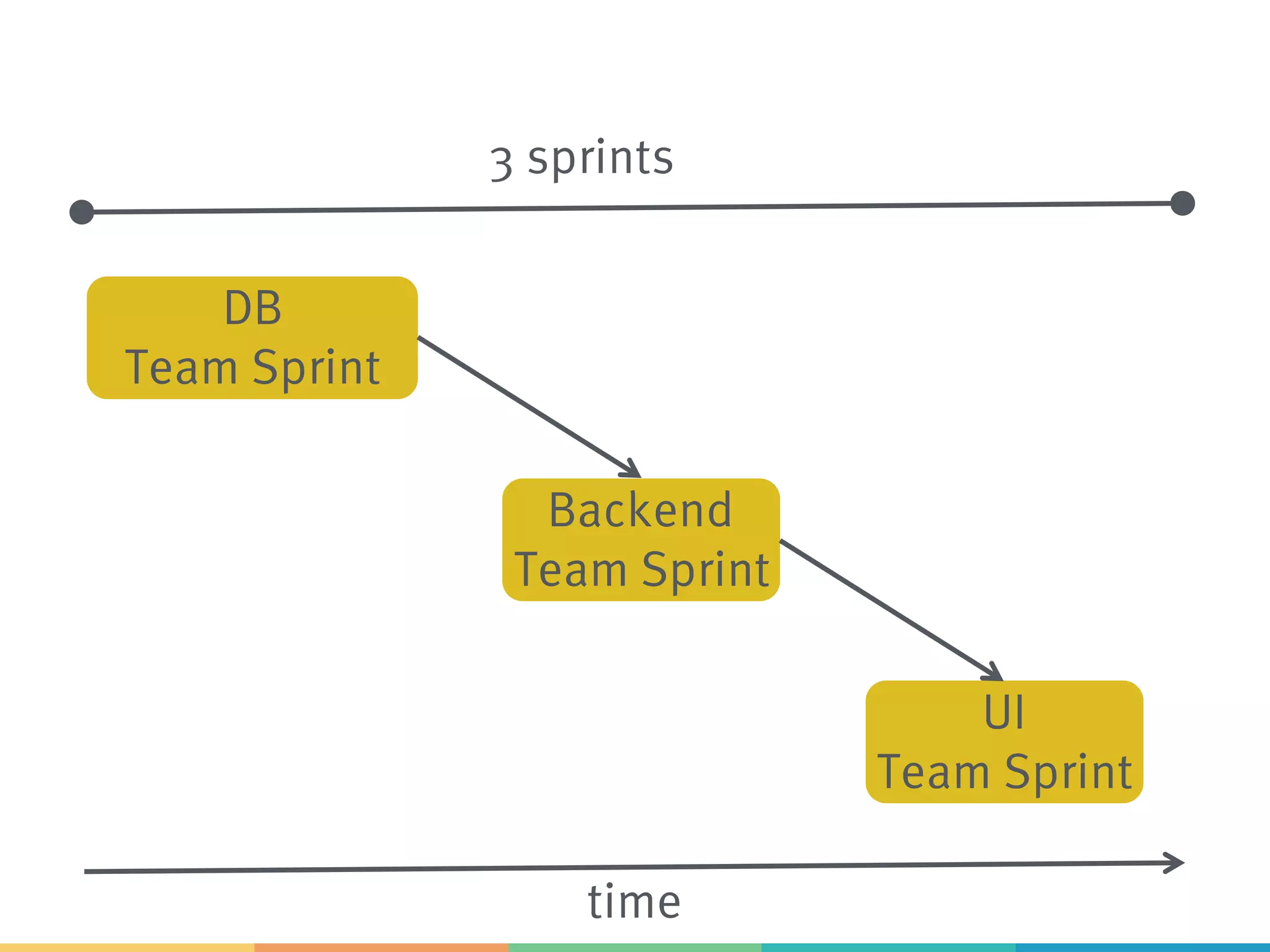 time
DB
Team Sprint
Backend
Team Sprint
UI
Team Sprint
3 sprints
 