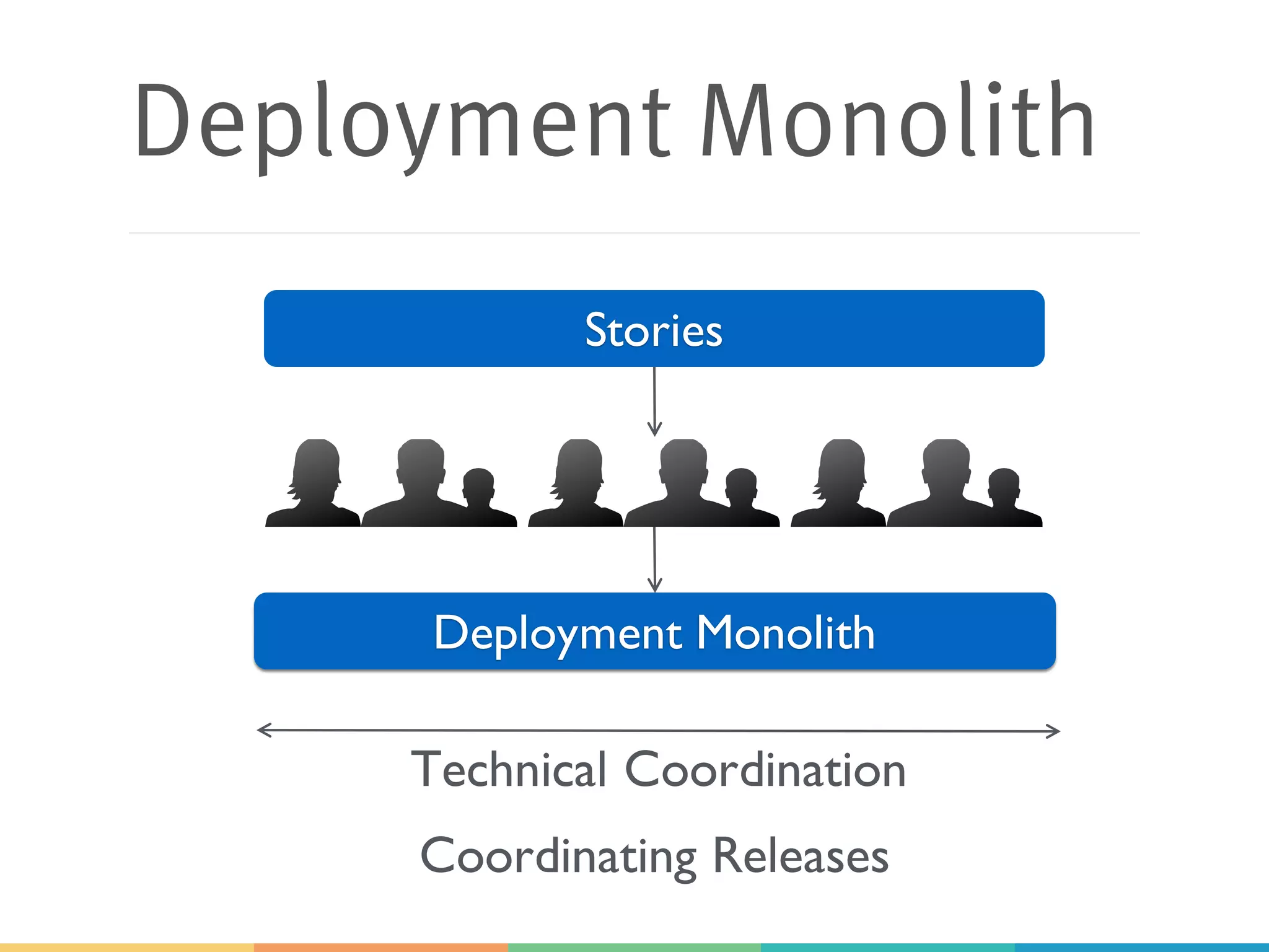 Deployment Monolith
Deployment Monolith
Stories
Technical Coordination
Coordinating Releases
 