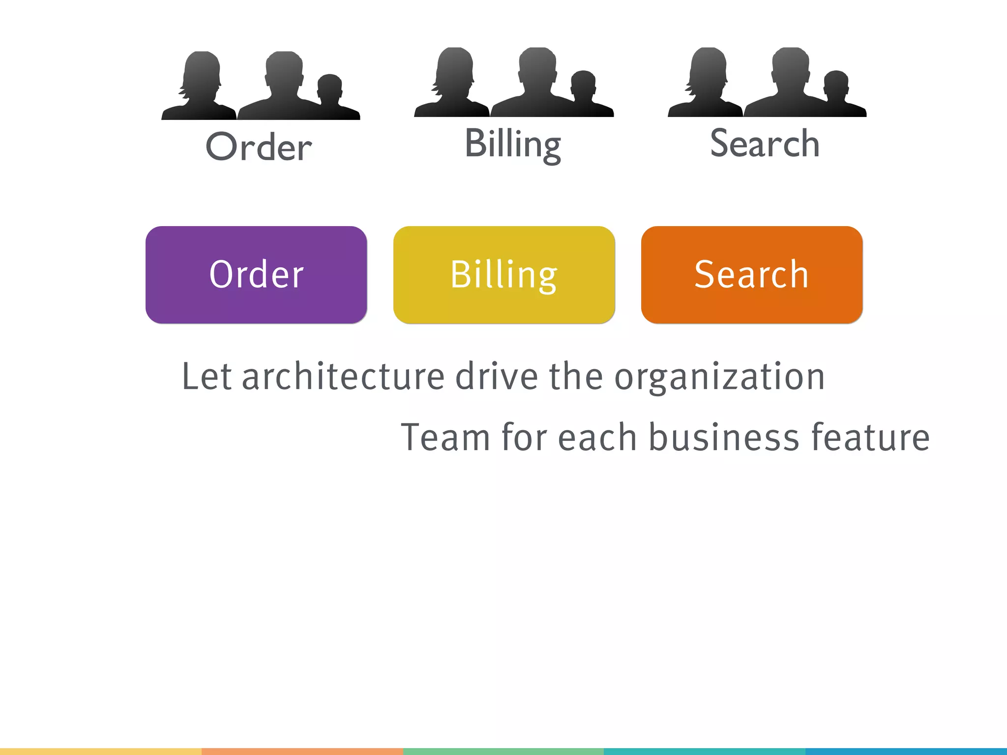 Order SearchBilling
Team for each business feature
Let architecture drive the organization
Order Billing Search
 