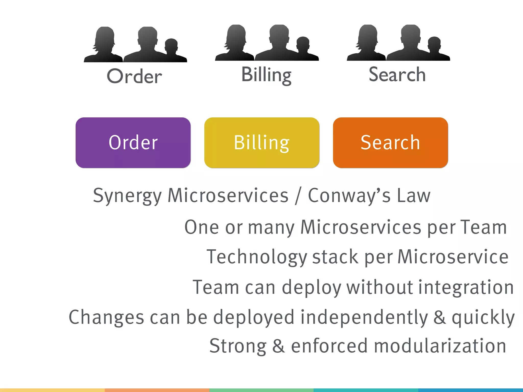 Order SearchBilling
Order Billing Search
Team can deploy without integration
Changes can be deployed independently & quickly
Strong & enforced modularization
Technology stack per Microservice
One or many Microservices per Team
Synergy Microservices / Conway’s Law
 