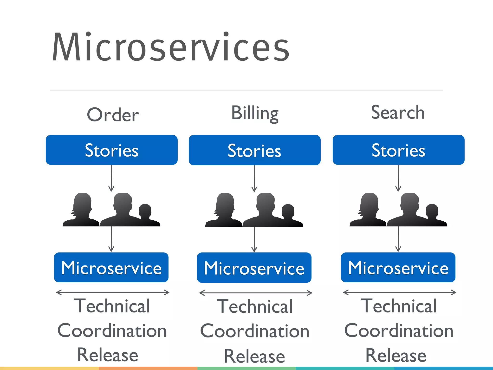 Microservices
Microservice
Stories
Technical
Coordination
Microservice
Stories
Technical
Coordination
Microservice
Stories
Technical
Coordination
Order Billing Search
Release Release Release
 