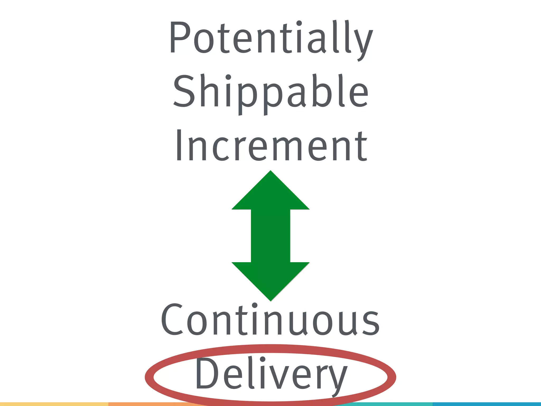 Potentially
Shippable
Increment
Continuous
Delivery
 