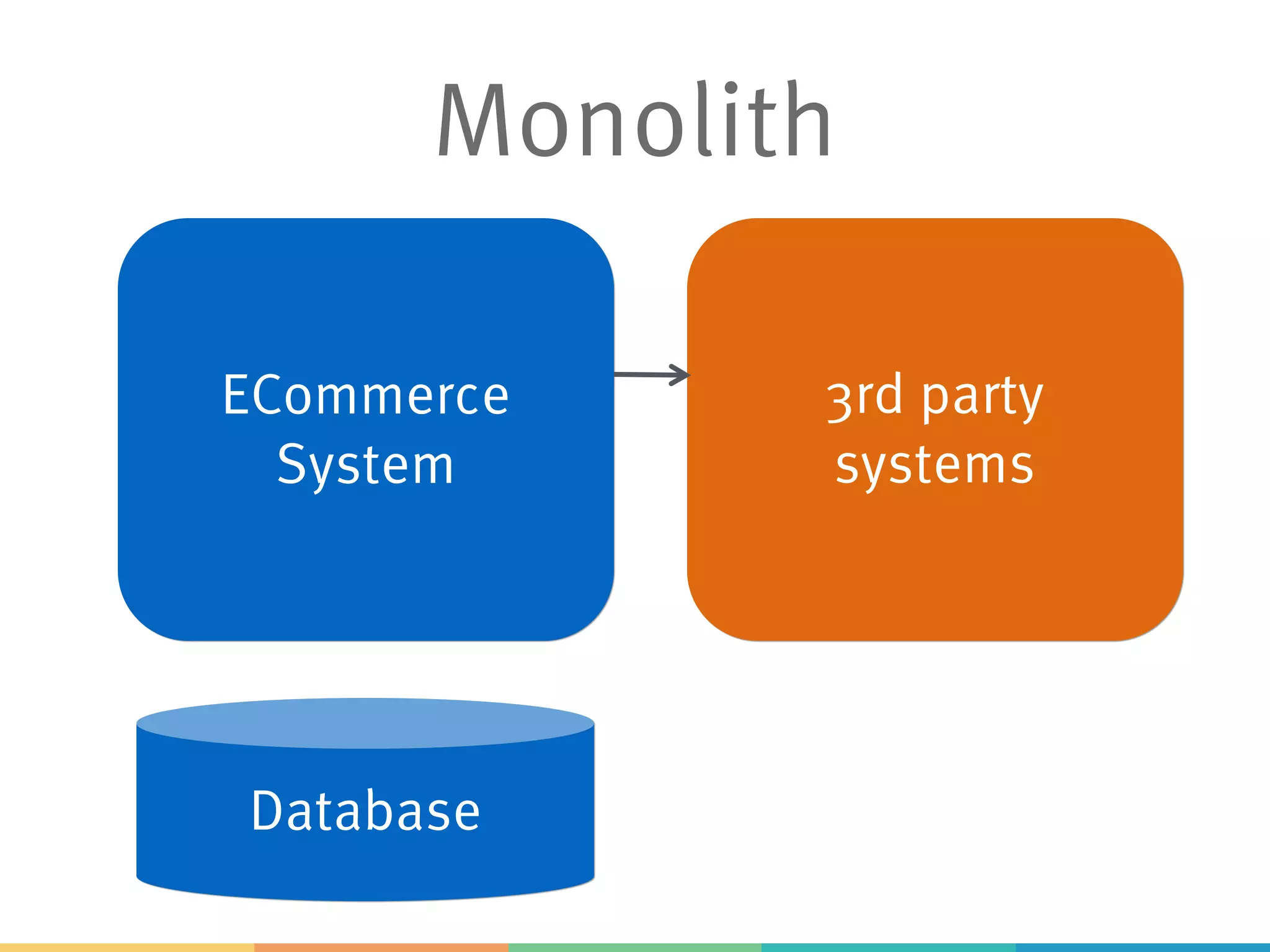 Monolith
ECommerce
System
3rd party
systems
Database
 