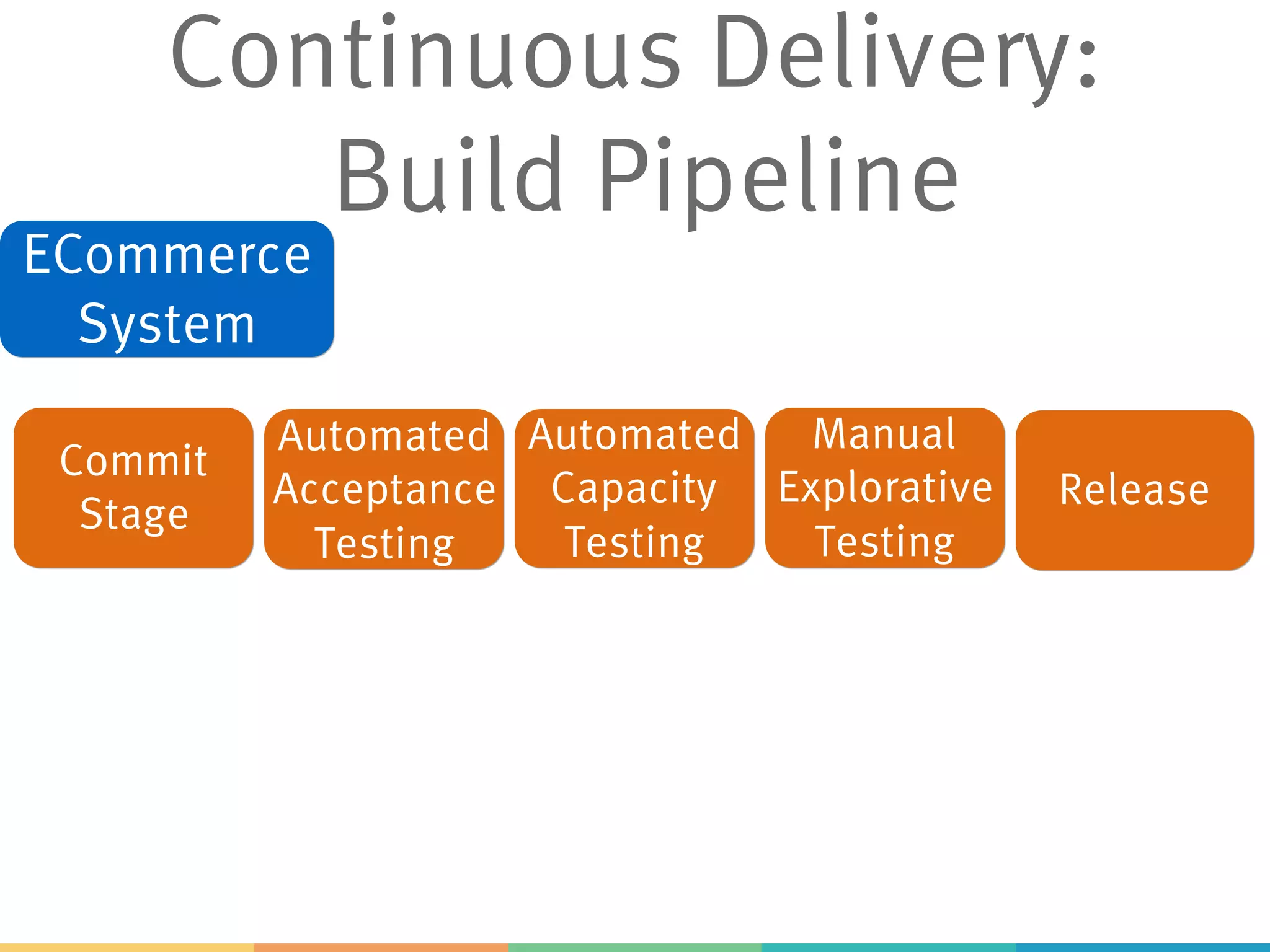 Continuous Delivery:
Build Pipeline
ECommerce
System
Commit
Stage
Automated
Acceptance
Testing
Automated
Capacity
Testing
Manual
Explorative
Testing
Release
 