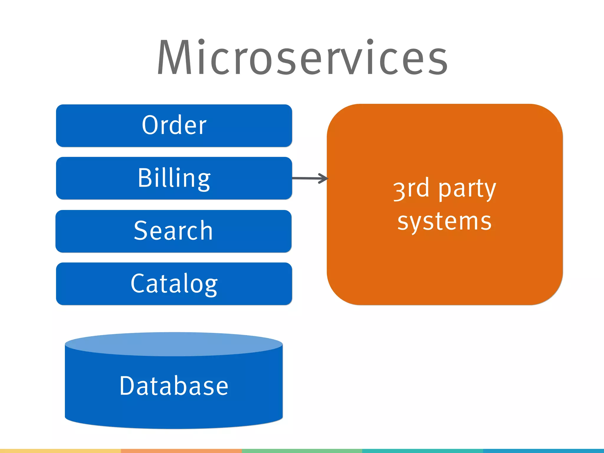 Microservices
3rd party
systems
Database
Order
Catalog
Billing
Search
 